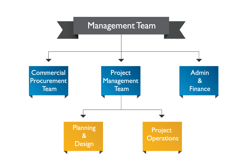 Organisation Structure 